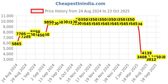 ajio.com daniel klein DK.1.13581-3 Analogue Watch with Deployant daniel klein Price History Graph from 24 Aug 2024 to 23 Oct 2025