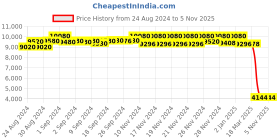 ajio.com daniel klein DK.1.13582-6 Analogue Watch with Deployant Clasp Closure daniel klein Price History Graph from 24 Aug 2024 to 2 Nov 2025