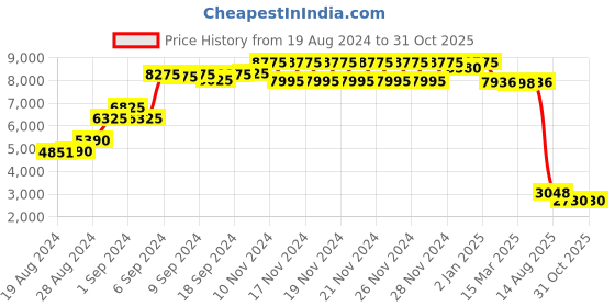 ajio.com daniel klein DK.1.13595-4 Analogue Watch with Leather Strap daniel klein Price History Graph from 19 Aug 2024 to 31 Oct 2025