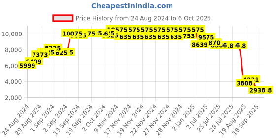 ajio.com daniel klein DK.1.13631-2 Analogue Watch with Deployant Clasp daniel klein Price History Graph from 24 Aug 2024 to 5 Oct 2025