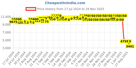 ajio.com daniel klein DK.1.13642-1 Chronograph Watch with Stainless Steel Strap daniel klein Price History Graph from 17 Jul 2024 to 29 Nov 2025