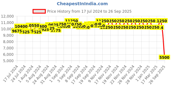 ajio.com daniel klein DK.1.13642-3 Chronograph Watch with Stainless Steel Strap daniel klein Price History Graph from 17 Jul 2024 to 26 Sep 2025