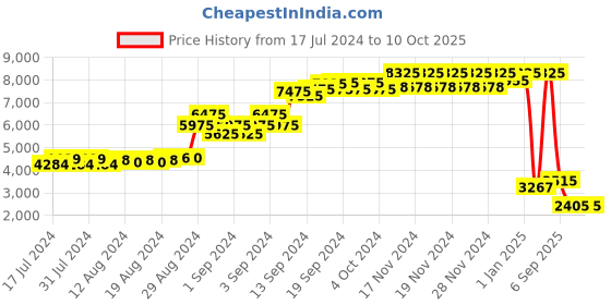 ajio.com daniel klein DK.1.13664-3 Analogue Watch with Leather Strap daniel klein Price History Graph from 17 Jul 2024 to 9 Oct 2025