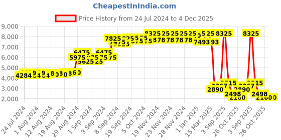 ajio.com daniel klein DK.1.13664-5 Analogue Watch with Leather Strap daniel klein Price History Graph from 24 Jul 2024 to 3 Dec 2025