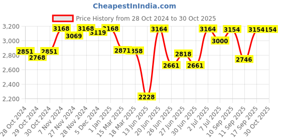 ajio.com daniel klein DK11368-6 Analogue Watch with Stainless Steel Strap daniel klein Price History Graph from 28 Oct 2024 to 30 Oct 2025