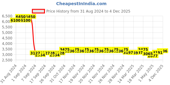 ajio.com daniel klein DK.1.13737-1 Men Analogue Round Dial Watch daniel klein Price History Graph from 31 Aug 2024 to 4 Dec 2025