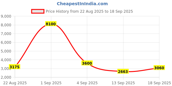 ajio.com daniel klein DK.1.13768-2 Women Round Analogue Watch daniel klein Price History Graph from 22 Aug 2025 to 18 Sep 2025