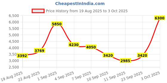 ajio.com daniel klein DK.1.13910-5 Men Analogue Watch daniel klein Price History Graph from 19 Aug 2025 to 3 Oct 2025