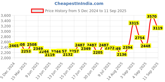 ajio.com daniel klein DK11404-4 Analogue Watch with Butterfly Clasp daniel klein Price History Graph from 5 Dec 2024 to 11 Sep 2025