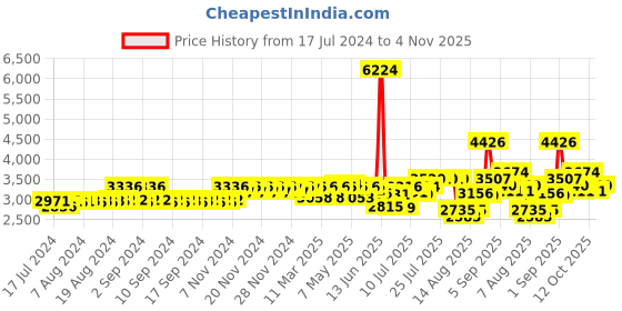 ajio.com daniel klein DK11467-5 Analogue Wrist Watch daniel klein Price History Graph from 17 Jul 2024 to 4 Nov 2025