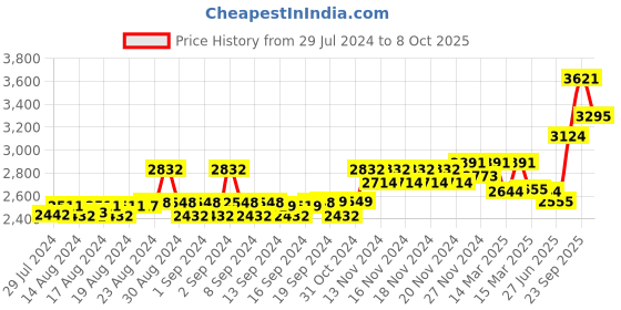 ajio.com daniel klein DK11467-7 Analogue Wrist Watch daniel klein Price History Graph from 29 Jul 2024 to 8 Oct 2025