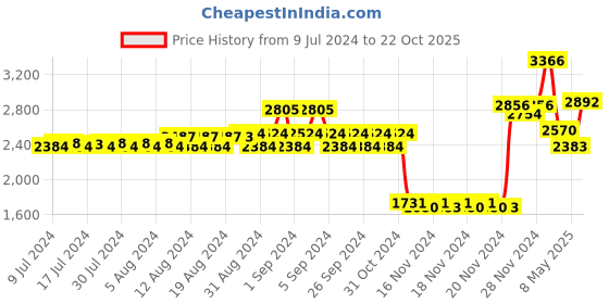 ajio.com daniel klein DK11642-4 Analogue Watch with Leather Strap daniel klein Price History Graph from 9 Jul 2024 to 22 Oct 2025