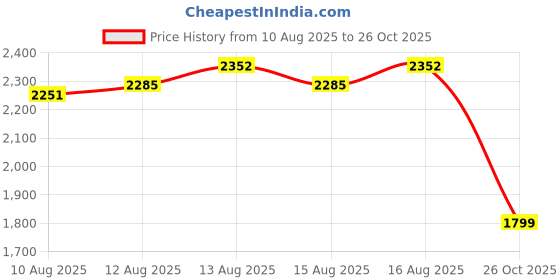 ajio.com daniel klein DK11660-5 Analogue Wrist Watch with Date Window daniel klein Price History Graph from 10 Aug 2025 to 26 Oct 2025