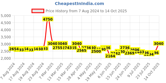 ajio.com daniel klein DK11984-3 Water-Resistant Analogue Watch daniel klein Price History Graph from 7 Aug 2024 to 14 Oct 2025
