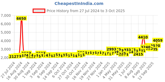 ajio.com daniel klein DKG001-1 Analogue Wrist Watch with 4 Bracelets Set daniel klein Price History Graph from 27 Jul 2024 to 3 Oct 2025