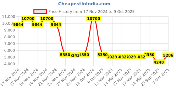 ajio.com daniel klein Men Analogue Watch daniel klein Price History Graph from 17 Nov 2024 to 9 Oct 2025