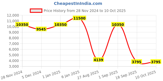 ajio.com daniel klein Men Analogue Watch daniel klein Price History Graph from 28 Nov 2024 to 10 Oct 2025