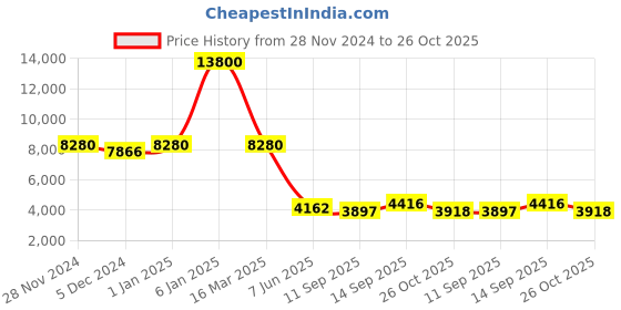 ajio.com daniel klein Men Analogue Watch daniel klein Price History Graph from 28 Nov 2024 to 26 Oct 2025