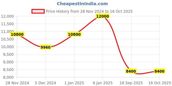 ajio.com daniel klein Men Analogue Watch daniel klein Price History Graph from 28 Nov 2024 to 16 Oct 2025