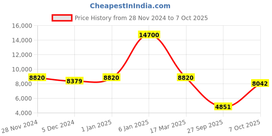ajio.com daniel klein Men Analogue Watch daniel klein Price History Graph from 28 Nov 2024 to 7 Oct 2025