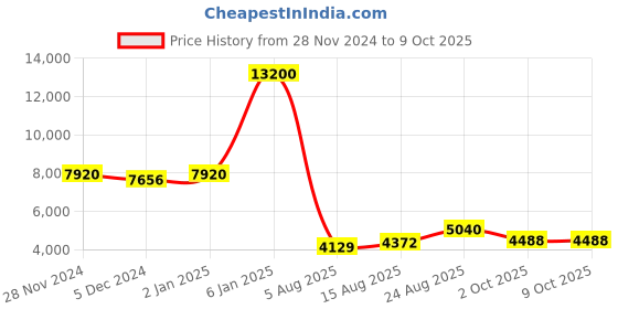 ajio.com daniel klein Men Analogue Watch daniel klein Price History Graph from 28 Nov 2024 to 8 Oct 2025
