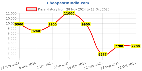 ajio.com daniel klein Men Analogue Watch daniel klein Price History Graph from 28 Nov 2024 to 12 Oct 2025