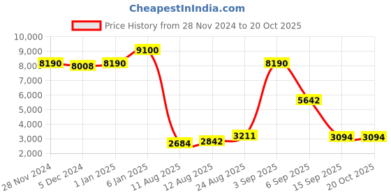 ajio.com daniel klein Men Analogue Watch daniel klein Price History Graph from 28 Nov 2024 to 19 Oct 2025