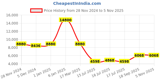 ajio.com daniel klein Men Analogue Watch daniel klein Price History Graph from 28 Nov 2024 to 5 Nov 2025