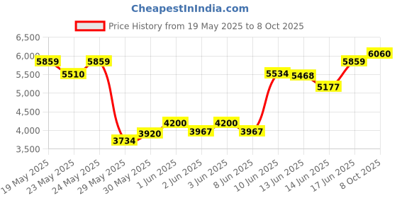 ajio.com daniel klein Men Analogue Watch daniel klein Price History Graph from 19 May 2025 to 8 Oct 2025