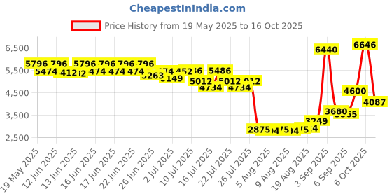 ajio.com daniel klein Men Analogue Watch daniel klein Price History Graph from 19 May 2025 to 6 Oct 2025