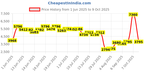 ajio.com daniel klein Men Analogue Watch daniel klein Price History Graph from 1 Jun 2025 to 9 Oct 2025
