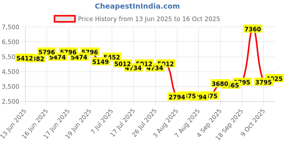 ajio.com daniel klein Men Analogue Watch daniel klein Price History Graph from 13 Jun 2025 to 16 Oct 2025