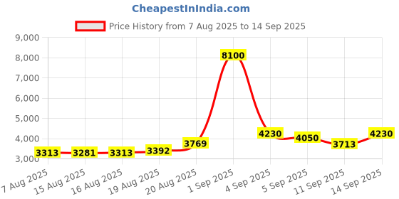 ajio.com daniel klein Men Analogue Watch daniel klein Price History Graph from 7 Aug 2025 to 14 Sep 2025