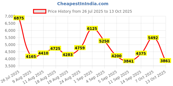 ajio.com daniel klein Men Analogue Wrist Watch with Perfume-DKC001-1 daniel klein Price History Graph from 26 Jul 2025 to 13 Oct 2025