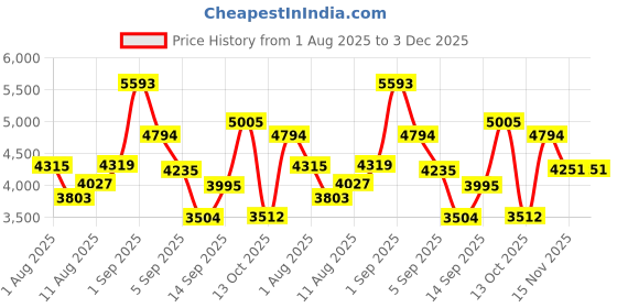 ajio.com daniel klein Men Analogue Wrist Watch with Perfume-DKC001-3 daniel klein Price History Graph from 1 Aug 2025 to 3 Dec 2025