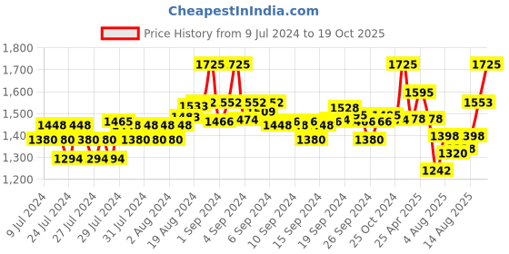 ajio.com daniel klein Men Bracelet with Lock Closure daniel klein Price History Graph from 9 Jul 2024 to 19 Oct 2025