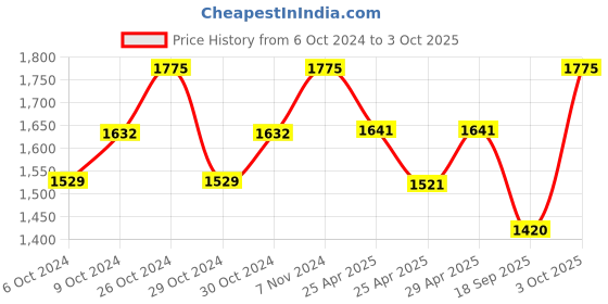 ajio.com daniel klein Men Bracelet with Lock Closure daniel klein Price History Graph from 6 Oct 2024 to 3 Oct 2025