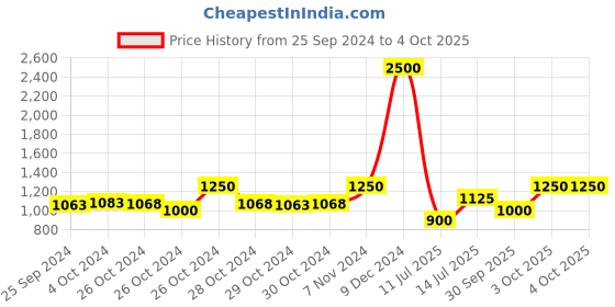 ajio.com daniel klein Men Bracelet with Lock Closure daniel klein Price History Graph from 25 Sep 2024 to 4 Oct 2025