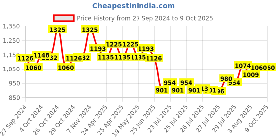 ajio.com daniel klein Men Bracelet with Lock Closure daniel klein Price History Graph from 27 Sep 2024 to 8 Oct 2025