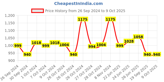 ajio.com daniel klein Men Bracelet with Lock Closure daniel klein Price History Graph from 26 Sep 2024 to 9 Oct 2025