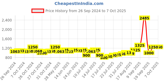 ajio.com daniel klein Men Bracelet with Lock Closure daniel klein Price History Graph from 26 Sep 2024 to 5 Oct 2025