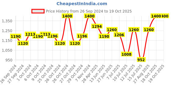 ajio.com daniel klein Men Bracelet with Lock Closure daniel klein Price History Graph from 26 Sep 2024 to 18 Oct 2025