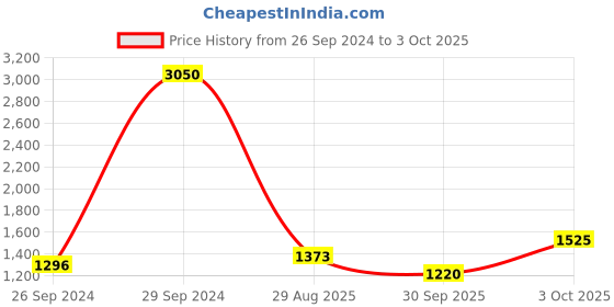 ajio.com daniel klein Men Bracelet with Lock Closure daniel klein Price History Graph from 26 Sep 2024 to 3 Oct 2025