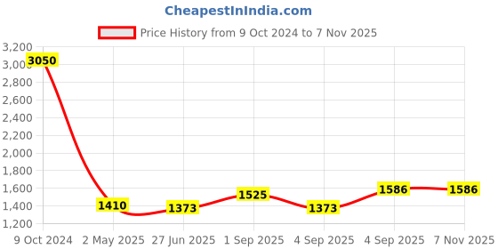 ajio.com daniel klein Men Bracelet with Lock Closure daniel klein Price History Graph from 9 Oct 2024 to 6 Nov 2025