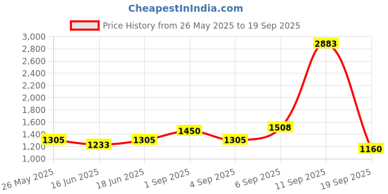 ajio.com daniel klein Men Bracelet with Lock Closure  daniel klein Price History Graph from 26 May 2025 to 19 Sep 2025