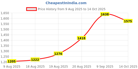 ajio.com daniel klein Men Bracelet with Lock Closure  daniel klein Price History Graph from 9 Aug 2025 to 14 Oct 2025
