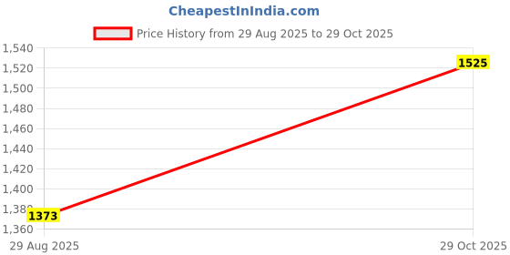 ajio.com daniel klein Men Bracelet with Lock Closure daniel klein Price History Graph from 29 Aug 2025 to 29 Oct 2025