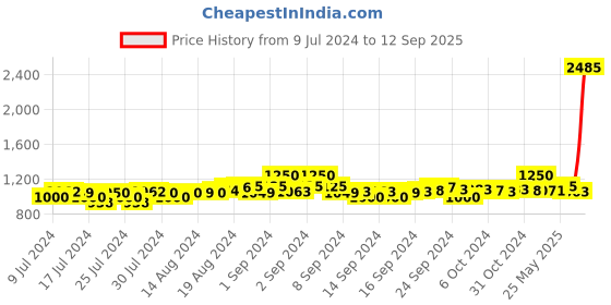 ajio.com daniel klein Men Chain with Metal Pendant daniel klein Price History Graph from 9 Jul 2024 to 12 Sep 2025