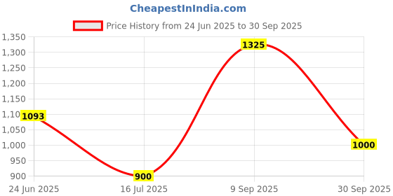ajio.com daniel klein Men Chain with Metal Pendant daniel klein Price History Graph from 24 Jun 2025 to 30 Sep 2025
