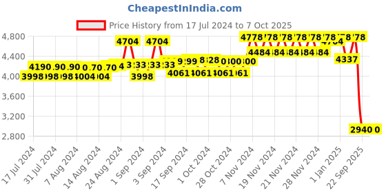 ajio.com daniel klein Men DK.1.13294-3 Analogue Watch with Butterfly Clasp daniel klein Price History Graph from 17 Jul 2024 to 7 Oct 2025